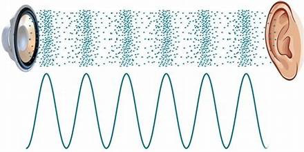 Illustration of sound waves traveling from a speaker to an ear, with a wave diagram below.