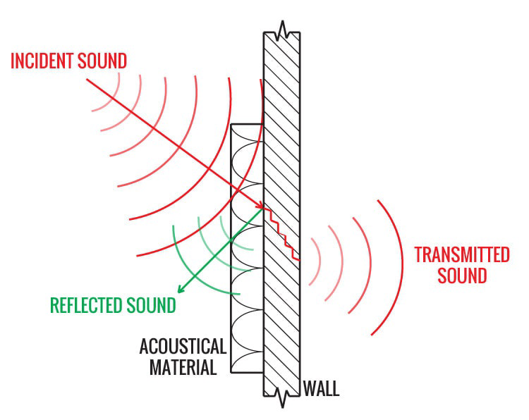 Diagram showing incident sound striking a wall with acoustical material, with some sound reflected and some transmitted.