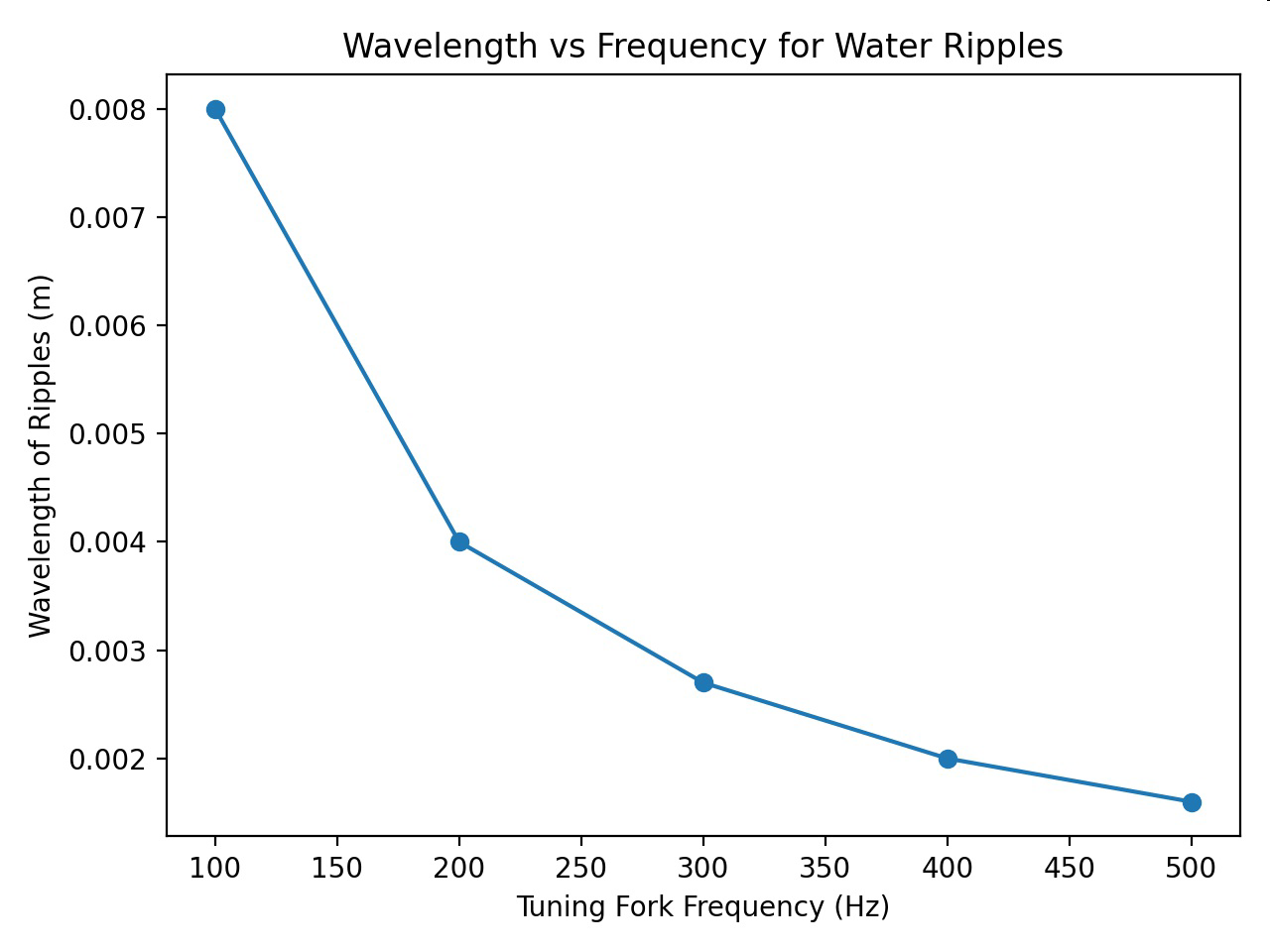 Graph of wavelength versus tuning fork frequency for water ripples
