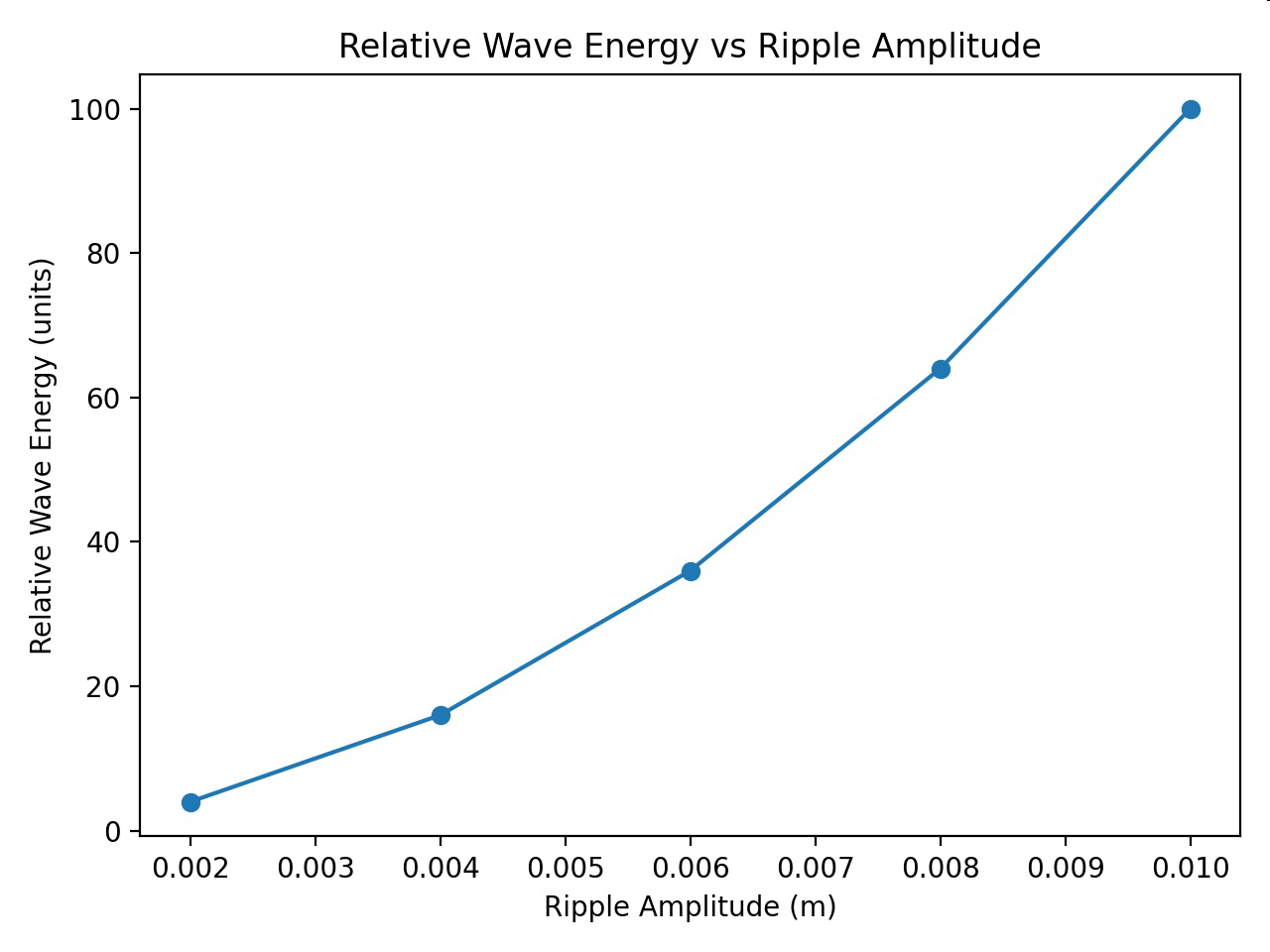 Graph of relative wave energy versus ripple amplitude