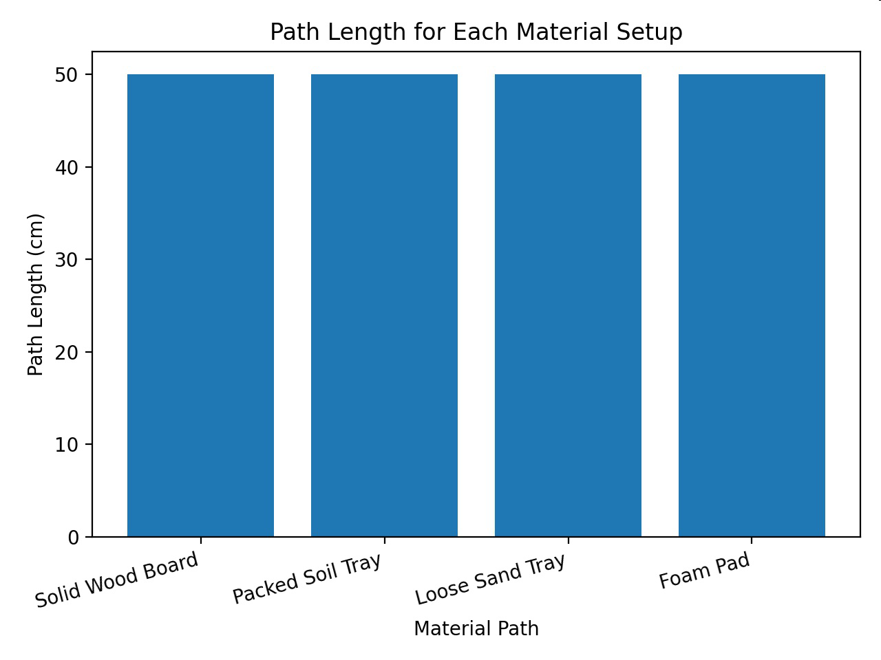 Bar graph titled 'Path Length for Each Material Setup' showing equal path lengths of 50 cm for solid wood board, packed soil tray, loose sand tray, and foam pad.