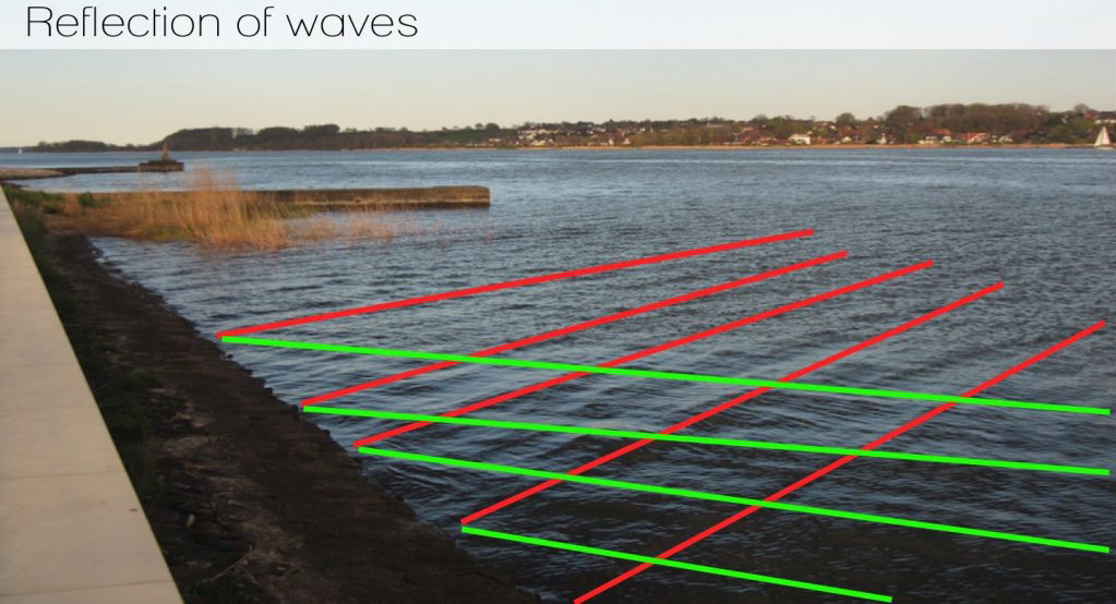 Reflection of waves diagram showing water waves reflecting from a wall