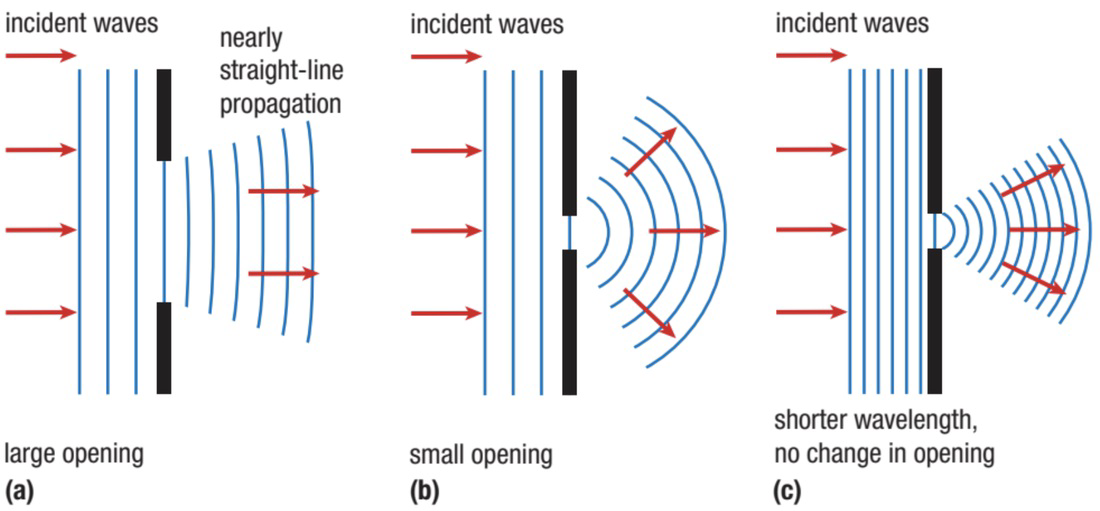 Diagram 2 showing diffraction of incident waves through barriers with large and small openings and with shorter wavelength.