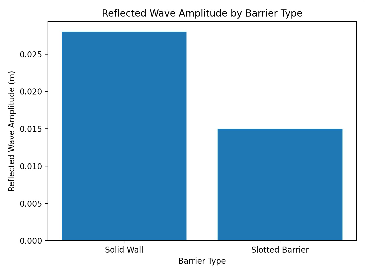 Bar graph titled 'Reflected Wave Amplitude by Barrier Type' comparing solid wall and slotted barrier.