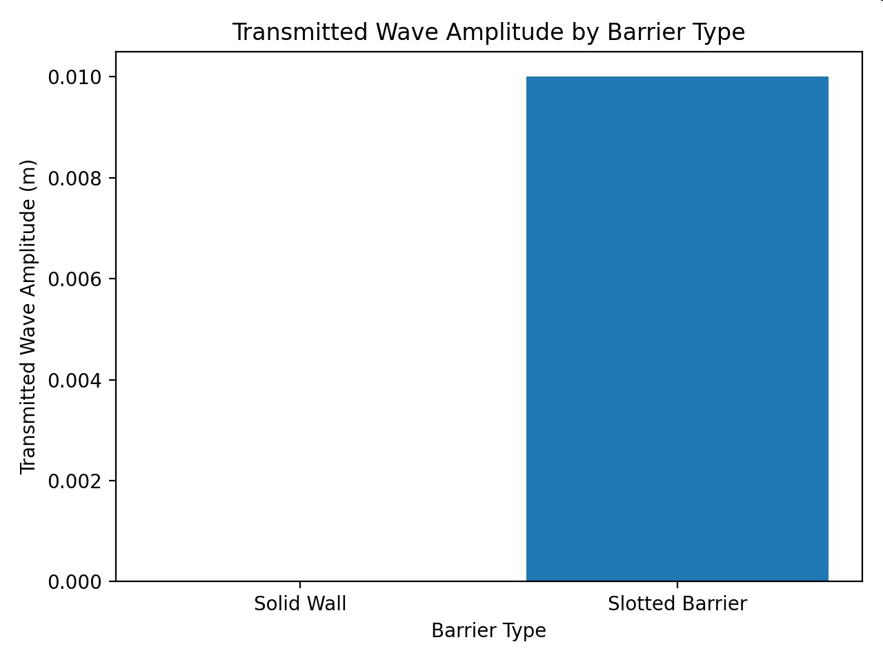 Bar graph titled 'Transmitted Wave Amplitude by Barrier Type' comparing solid wall and slotted barrier.
