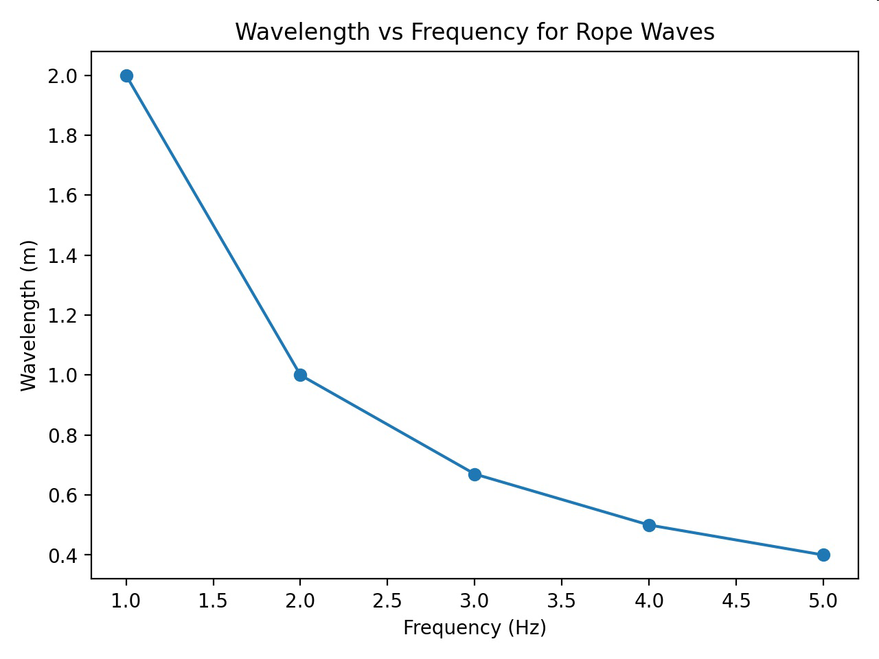 Graph of wavelength versus frequency for rope waves