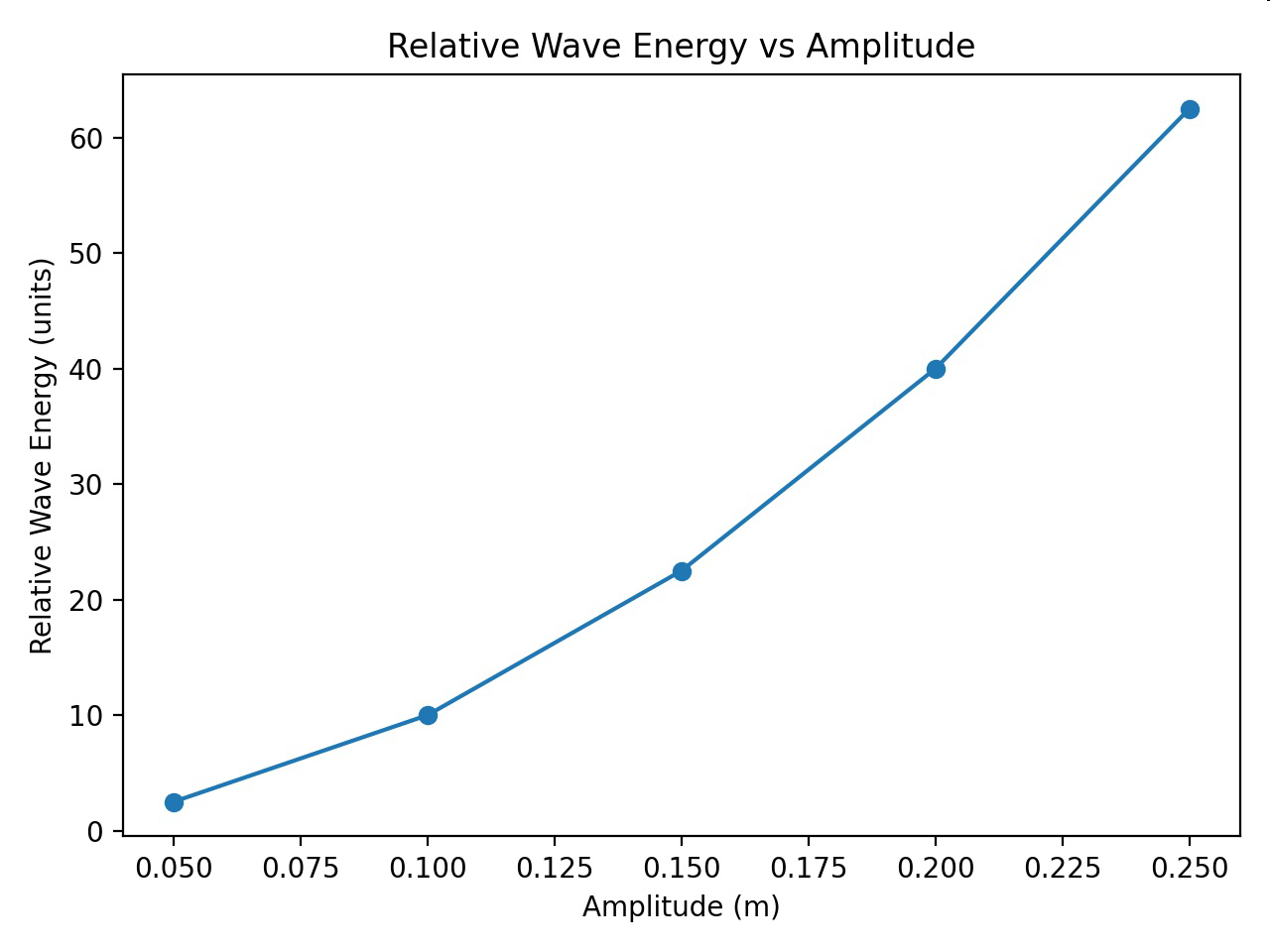 Graph of relative wave energy versus amplitude