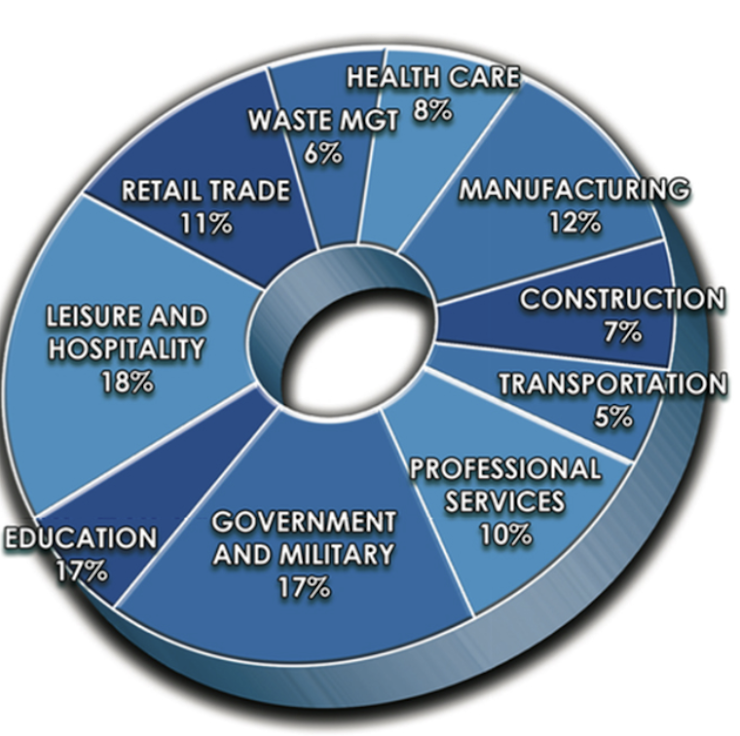 Graph of percentages of jobs on the Mississippi Gulf Coast by sector in 2012