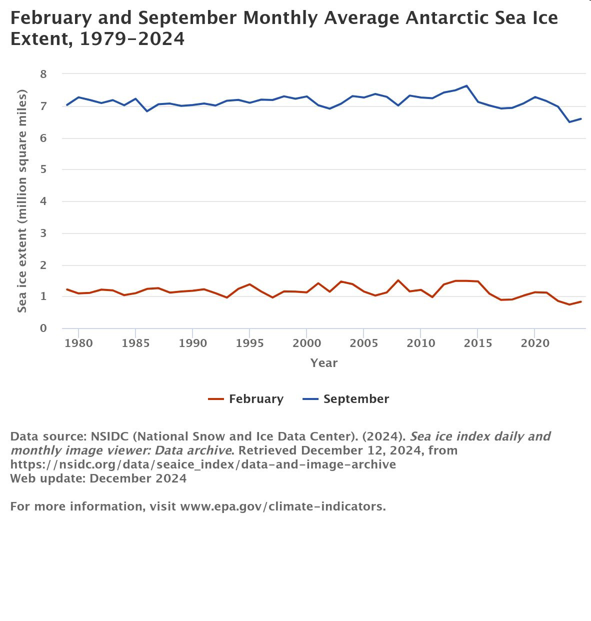 Line graph titled 'February and September Monthly Average Antarctic Sea Ice Extent, 1979–2024' showing sea ice extent in million square miles for February and September over time.