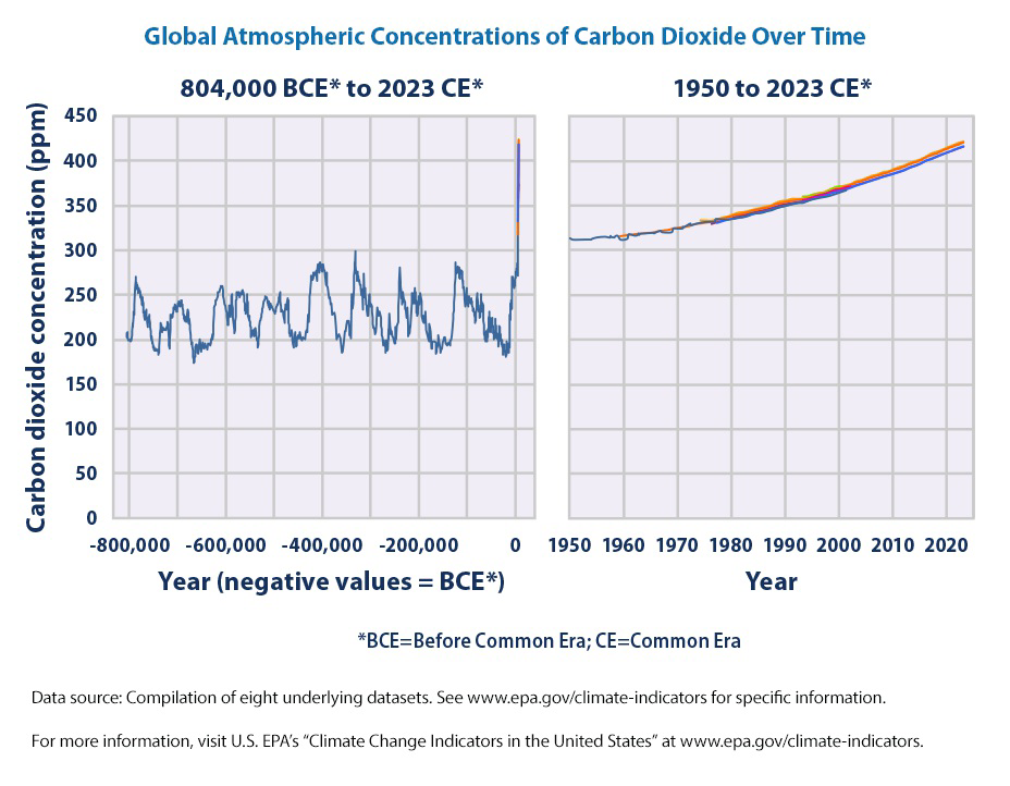 Global atmospheric concentrations of carbon dioxide over time from 804,000 BCE to 2023 CE and from 1950 to 2023 CE