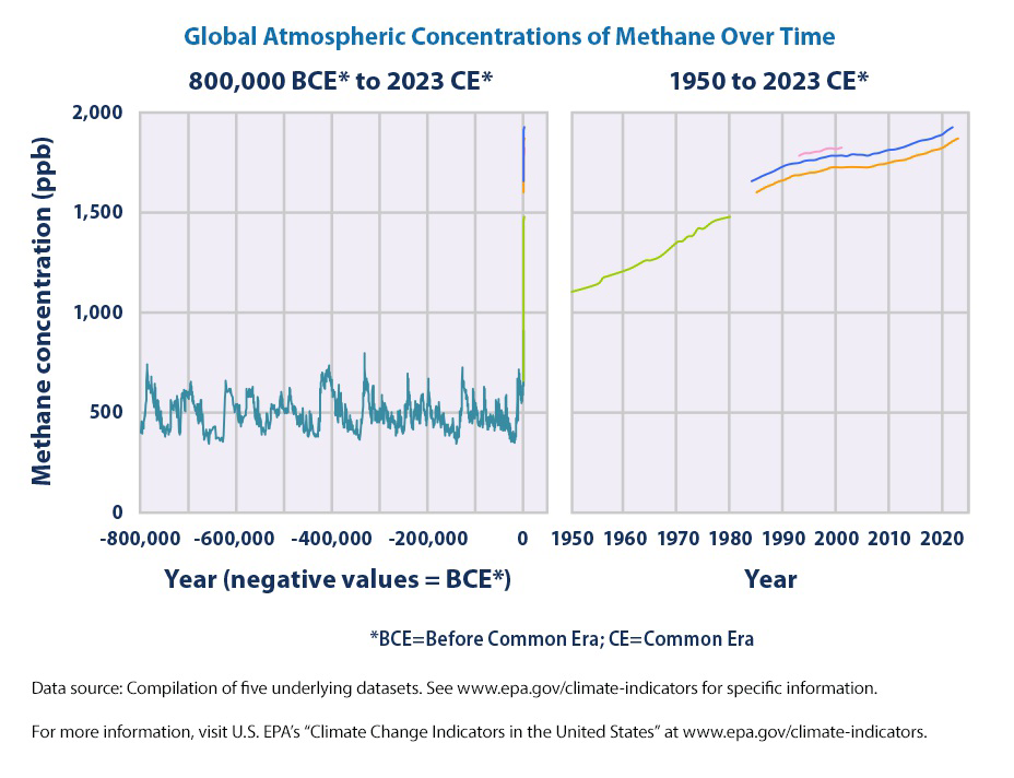 Global atmospheric concentrations of methane over time from 800,000 BCE to 2023 CE and from 1950 to 2023 CE