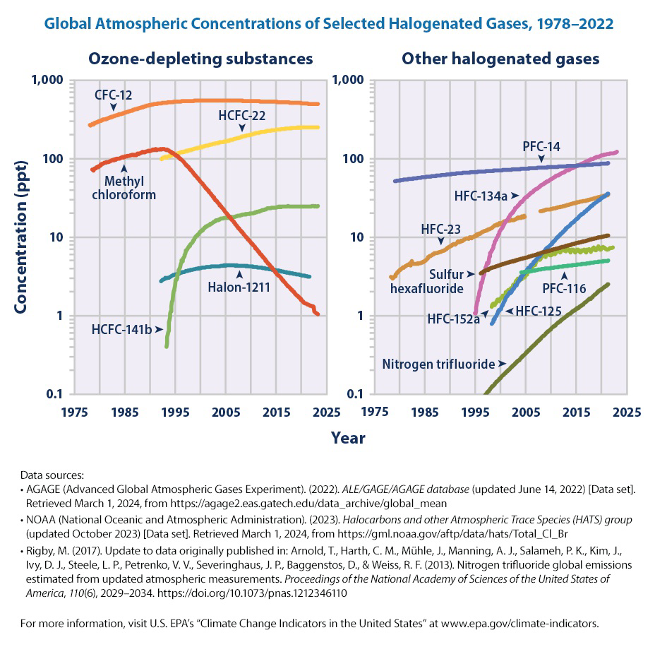 Global Atmospheric Concentrations of Selected Halogenated Gases, 1978–2022