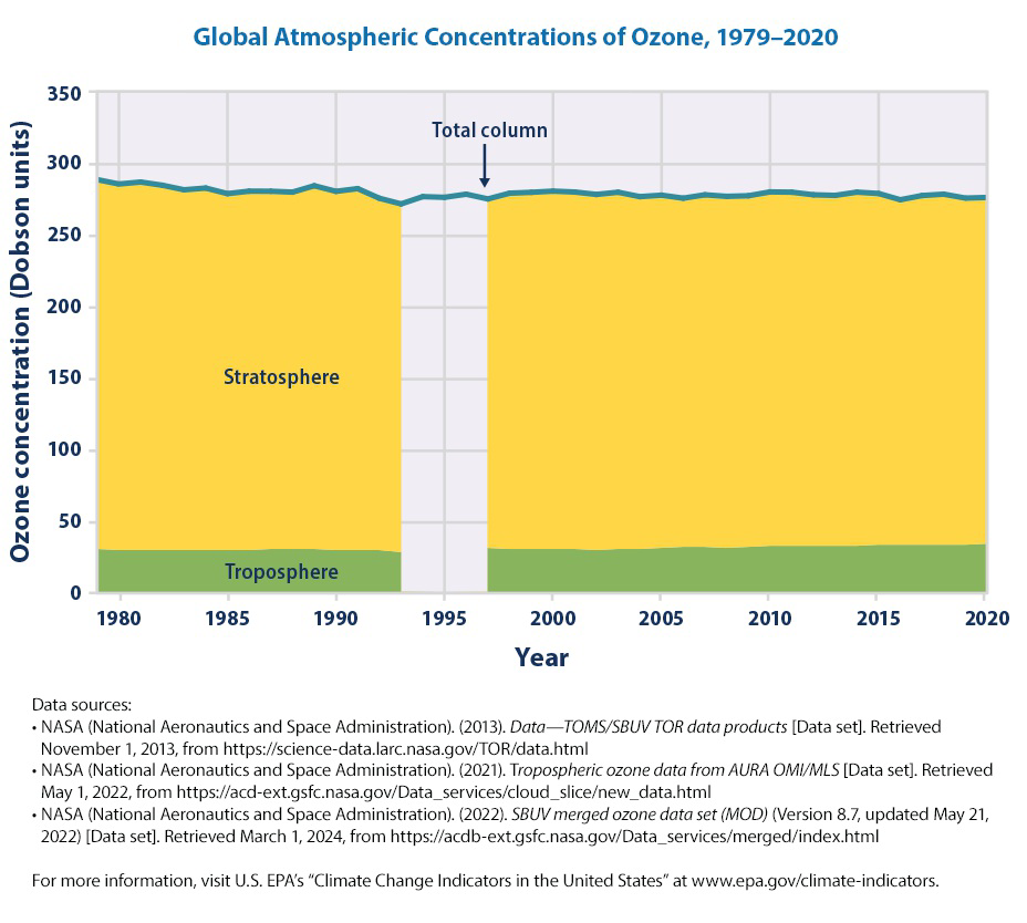 Graph titled Global Atmospheric Concentrations of Ozone, 1979–2020, showing ozone concentration in Dobson units over time, separated into troposphere and stratosphere, with a total column line.