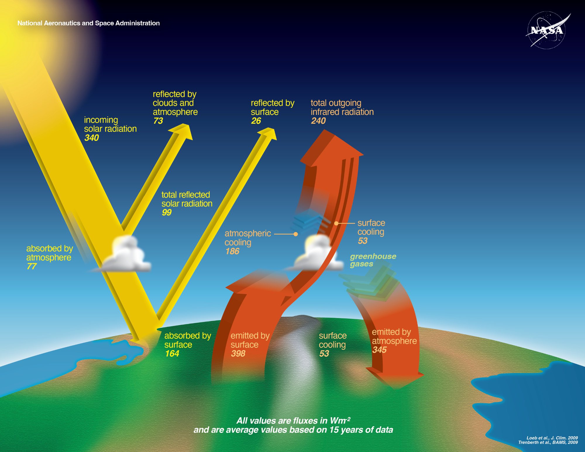 Diagram of Earth's energy budget showing incoming and outgoing radiation.