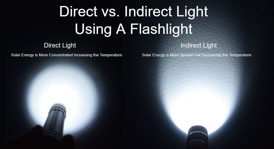 null Direct vs. indirect light using a flashlight
