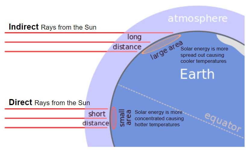 null Diagram showing indirect and direct rays from the Sun striking Earth at different angles.