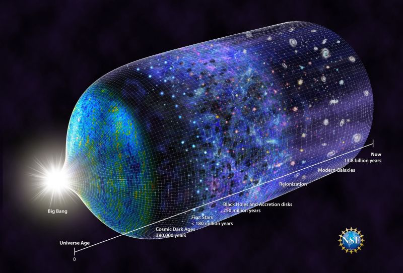 Timeline illustration of the universe from Big Bang to modern galaxies
