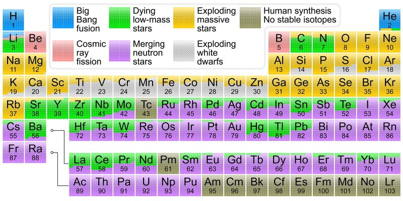Periodic table showing origins of elements in the universe
