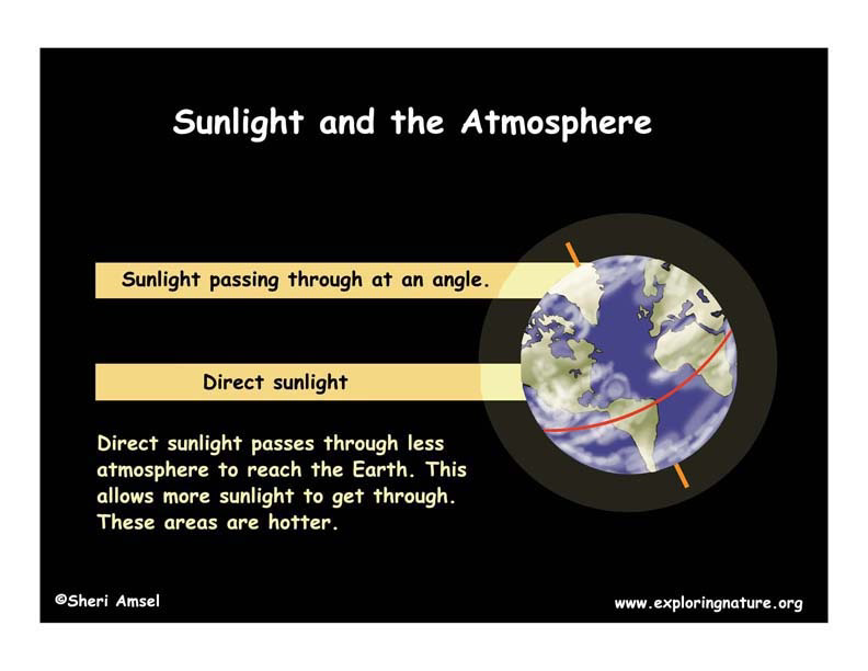 Diagram titled 'Sunlight and the Atmosphere' showing sunlight passing through at an angle versus direct sunlight on Earth