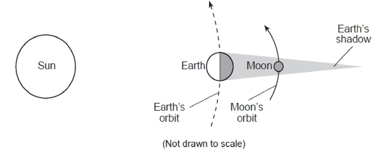 Diagram showing the Sun, Earth, and Moon during a lunar eclipse with Earth’s shadow falling on the Moon.