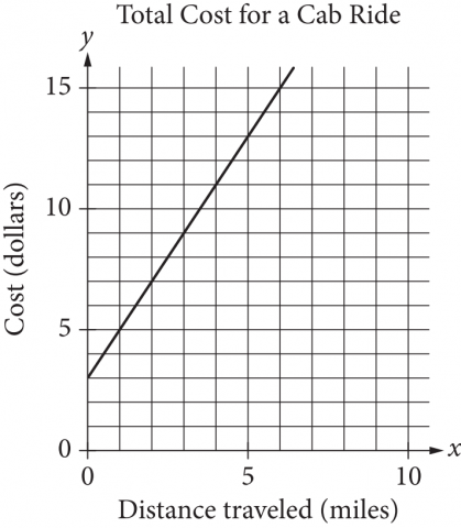 Graph titled 'Total Cost for a Cab Ride' showing a line relating distance traveled in miles to total cost in dollars.