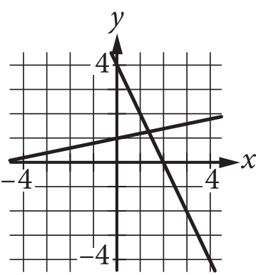 Graph A