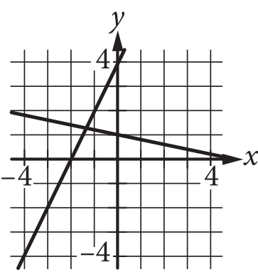 Graph C