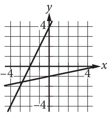 Graph D