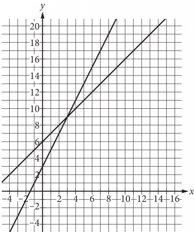 Graph of a system of two linear equations in the xy-plane