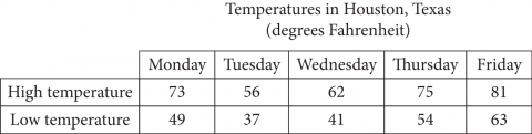 Table of high and low temperatures in Houston, Texas, from Monday to Friday