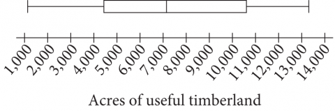 Box plot of acres of useful timberland in 13 California counties