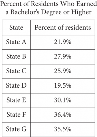 Table showing percent of residents in seven states who earned a bachelor's degree or higher