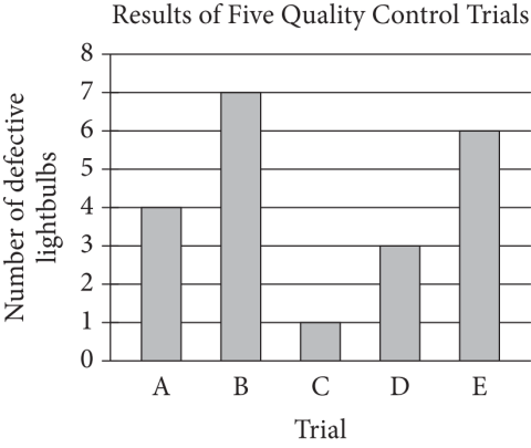 Bar graph titled Results of Five Quality Control Trials, showing number of defective lightbulbs for trials A through E.