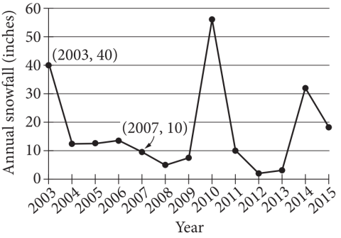 Line graph showing annual snowfall in Washington, DC from 2003 to 2015