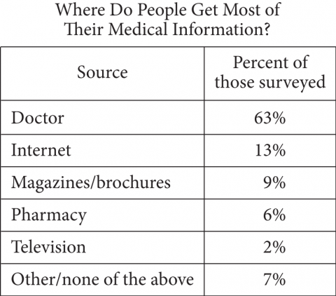 Table titled 'Where Do People Get Most of Their Medical Information?' showing sources with respective percentages of those surveyed.