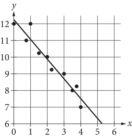 null Scatterplot with line of best fit for variables x and y.