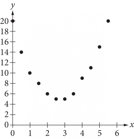 null Scatterplot of data points forming a U-shaped curve opening upward.