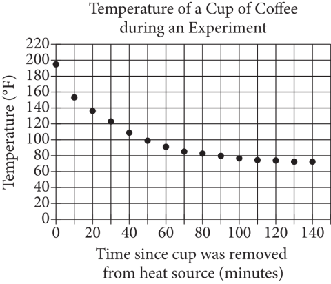 null Graph of the temperature of a cup of coffee over time after being removed from a heat source