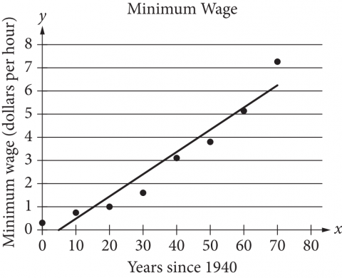null Scatterplot of minimum wage versus years since 1940 with line of best fit