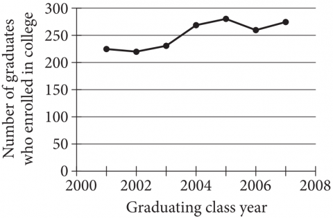 null Line graph of number of graduates who enrolled in college within 24 months by graduating class year from 2001 to 2007