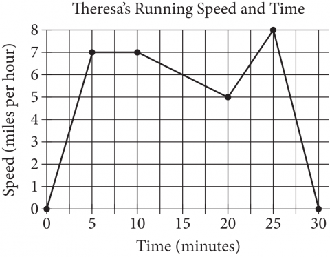 null Graph of Theresa's running speed versus time in minutes.