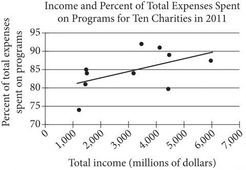 null Scatterplot titled 'Income and Percent of Total Expenses Spent on Programs for Ten Charities in 2011' with a line of best fit.
