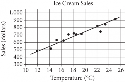 null Scatterplot of ice cream sales versus temperature with a line of best fit