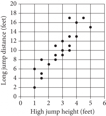 null Scatterplot of long jump distance versus high jump height