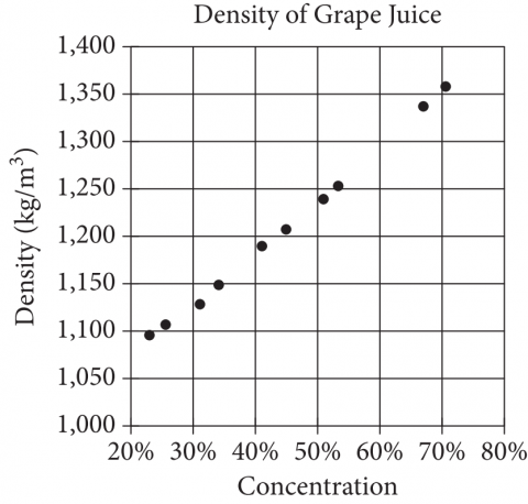 null Scatterplot titled Density of Grape Juice showing density in kilograms per cubic meter versus concentration percentage.