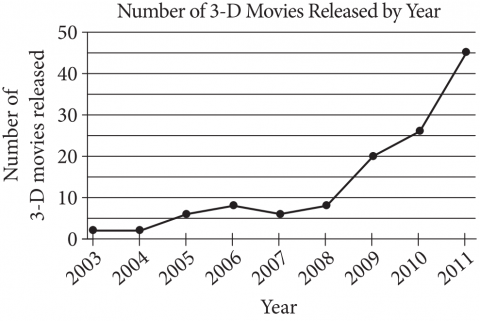 null Line graph titled 'Number of 3-D Movies Released by Year' showing years 2003 to 2011 and corresponding numbers of movies released.