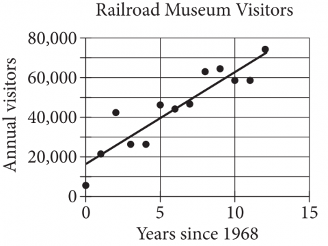 null Scatterplot titled Railroad Museum Visitors showing annual visitors versus years since 1968 with a line of best fit
