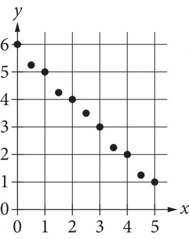 null Scatterplot of points decreasing from about (0,6) to (5,1)