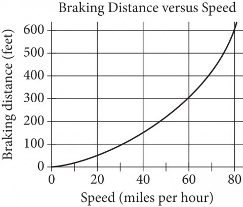 null Graph titled Braking Distance versus Speed showing braking distance in feet versus speed in miles per hour