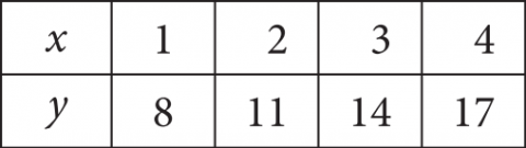 null Table A with x: 1, 2, 3, 4 and y: 8, 11, 14, 17
